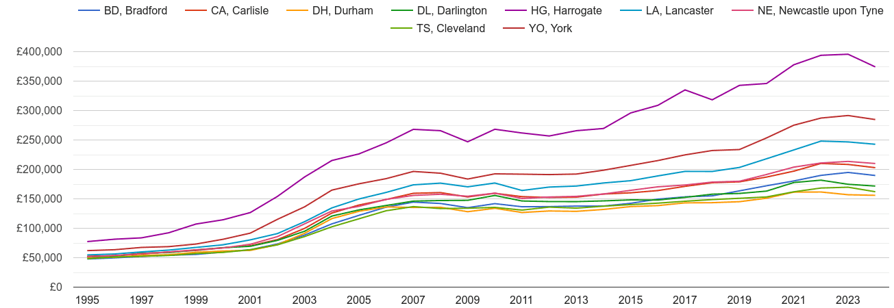 Darlington house prices and nearby areas