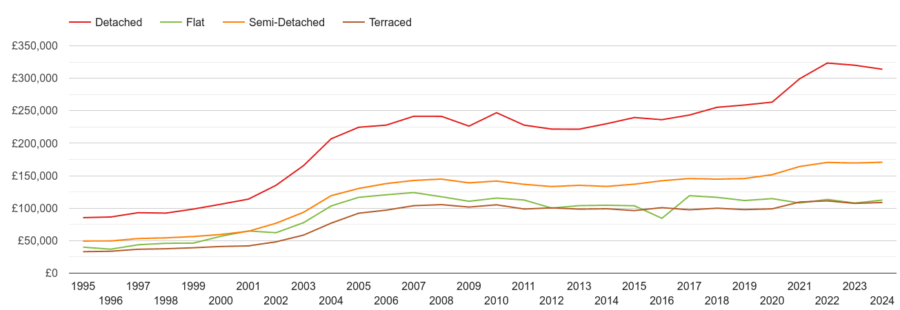 Darlington house prices by property type