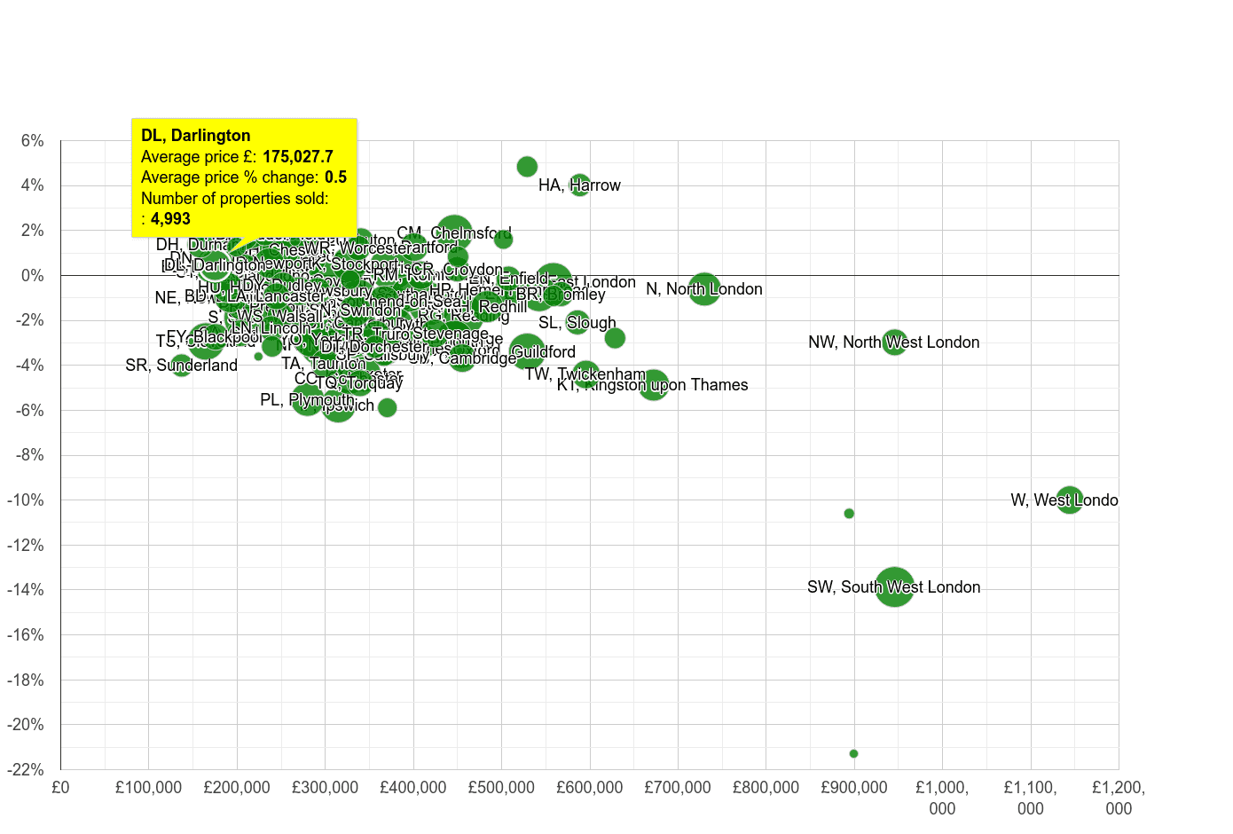 Darlington house prices compared to other areas