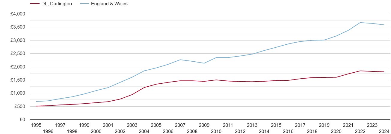 Darlington house prices per square metre