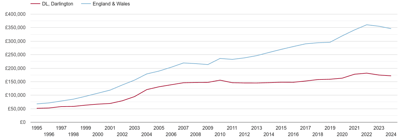 Darlington house prices