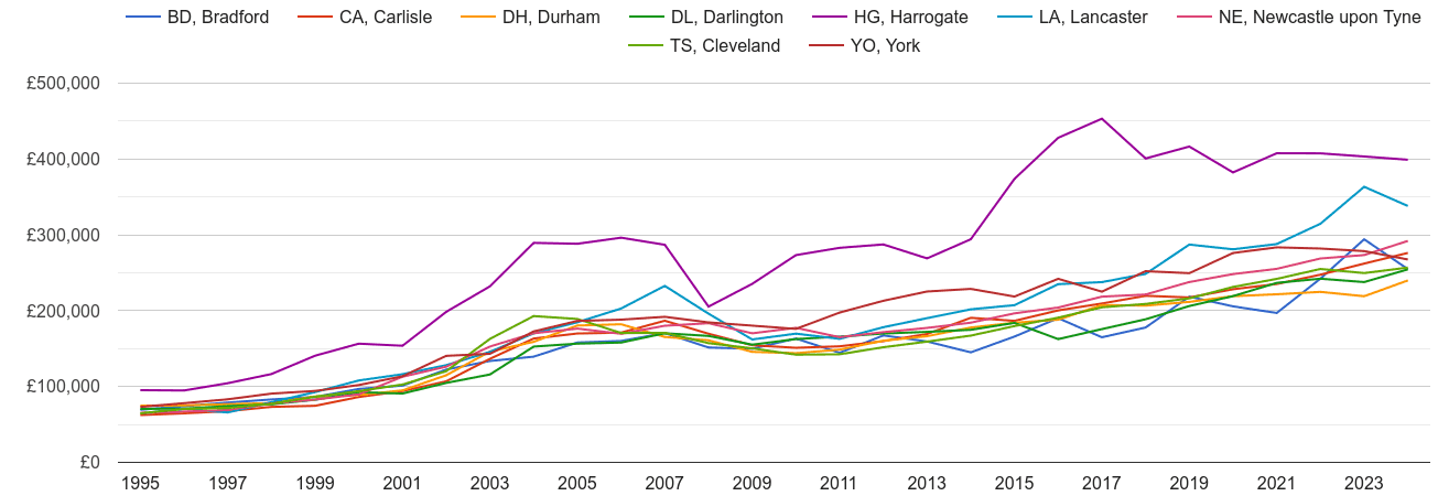 Darlington new home prices and nearby areas