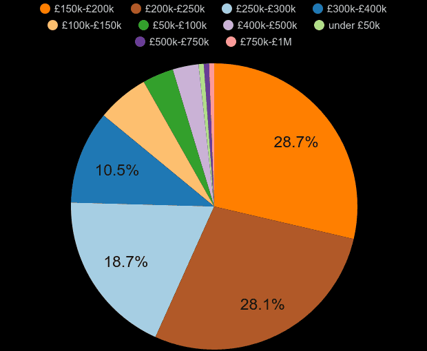 Darlington new home sales share by price range