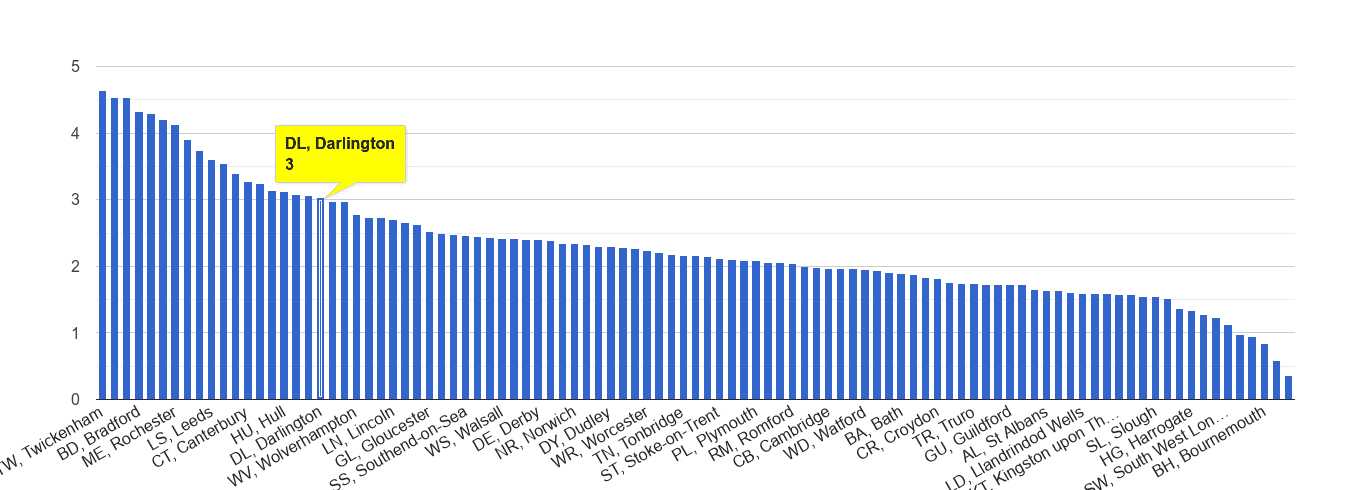 Darlington other crime rate rank