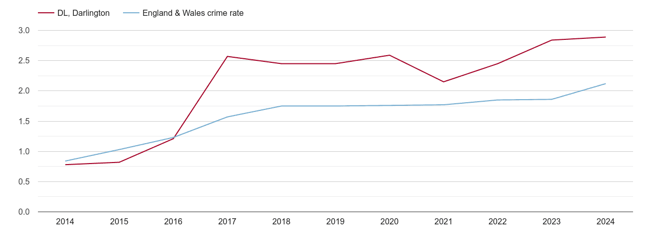 Darlington other crime rate