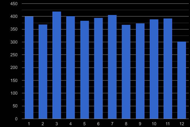 Darlington other crime seasonality