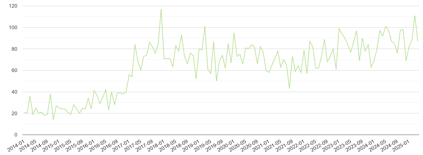 Darlington other crime volume