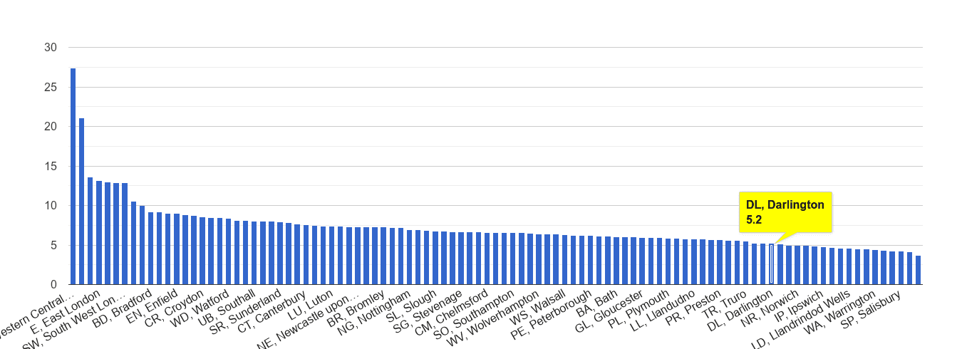 Darlington other theft crime rate rank