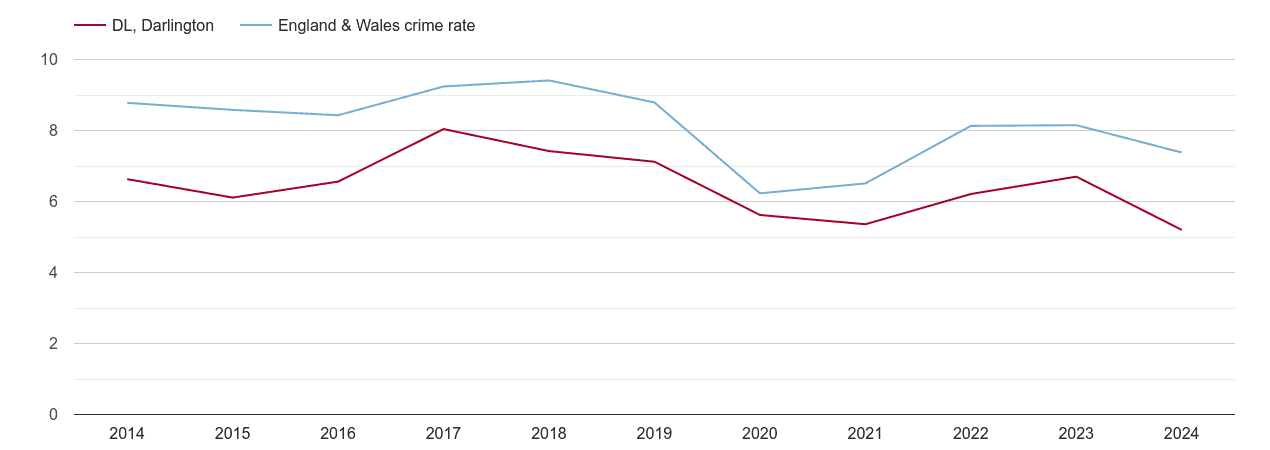 Darlington other theft crime rate
