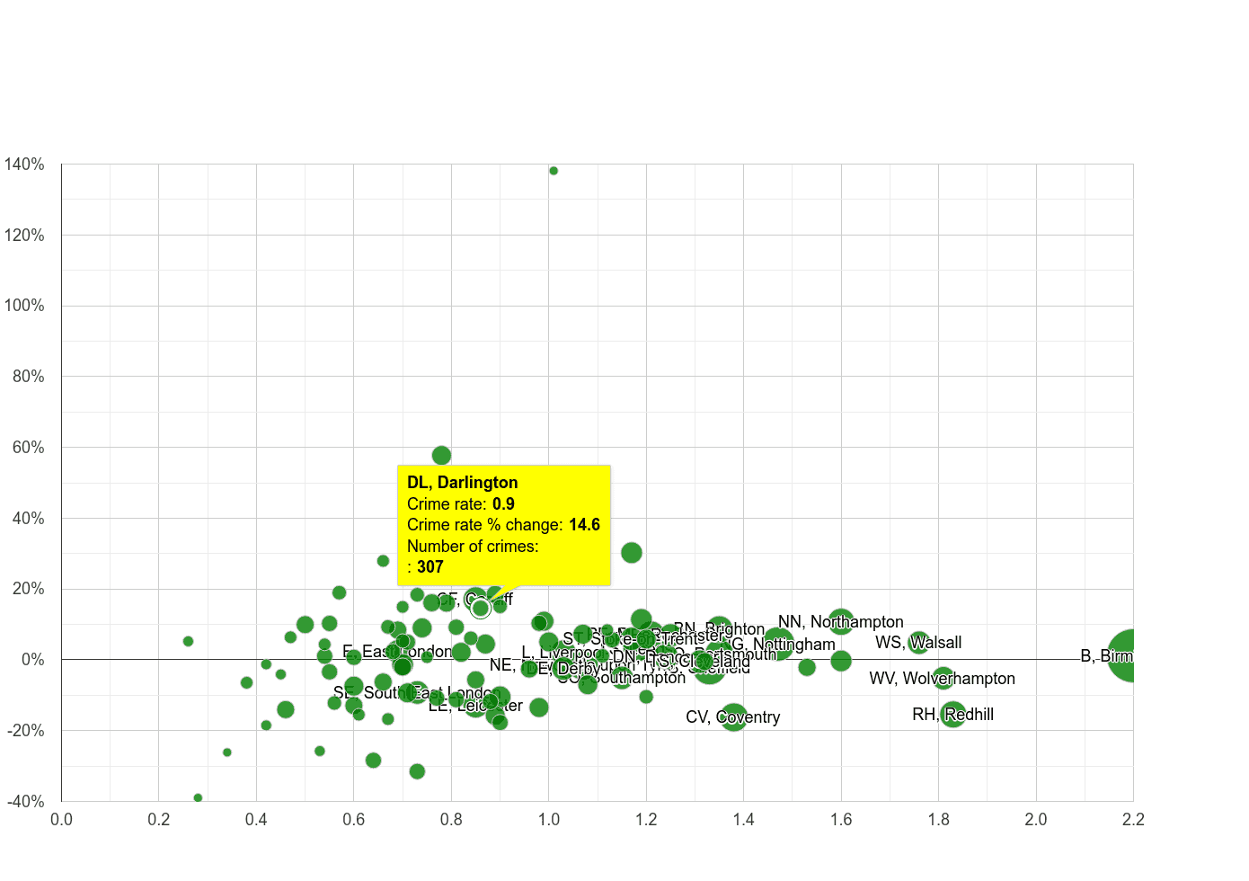 Darlington possession of weapons crime rate compared to other areas