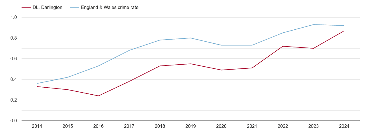 Darlington possession of weapons crime rate