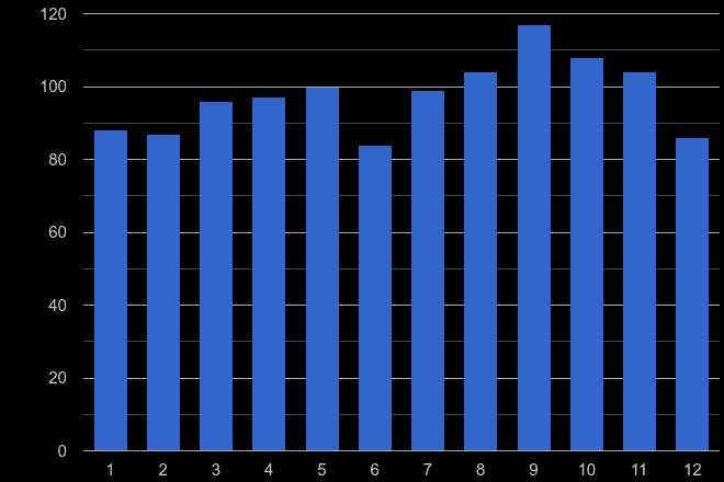 Darlington possession of weapons crime seasonality