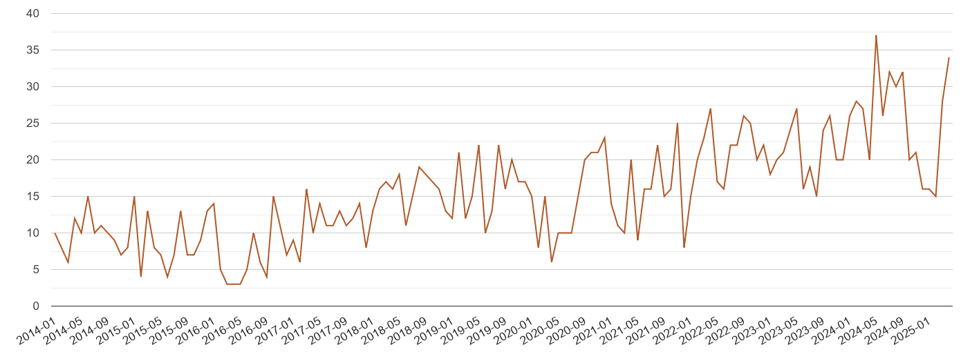 Darlington possession of weapons crime volume