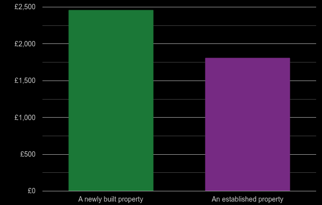 Darlington price per square metre for newly built property