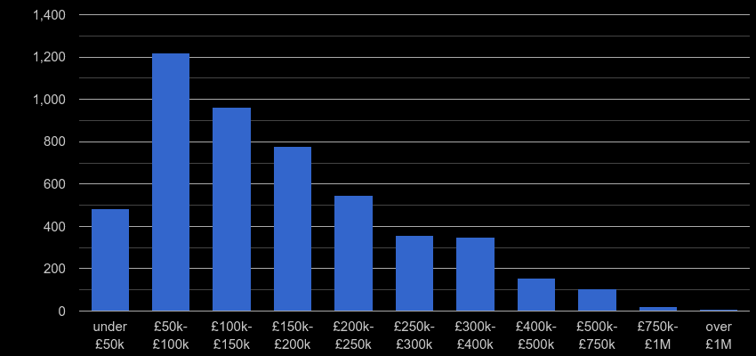 Darlington property sales by price range