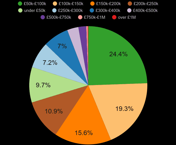 Darlington property sales share by price range