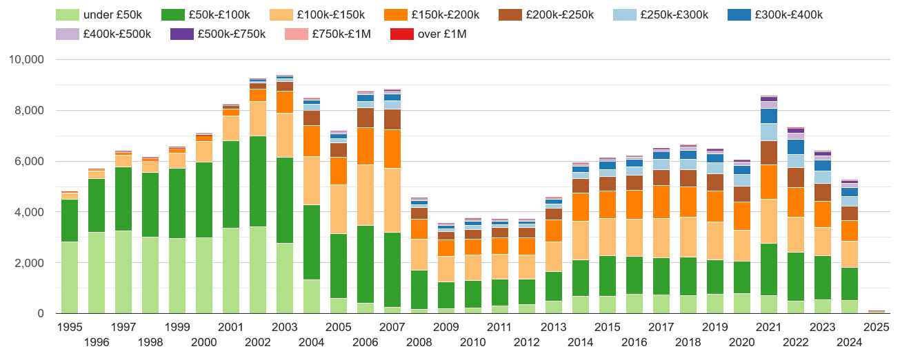 Darlington property sales volumes