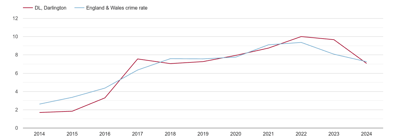 Darlington public order crime rate