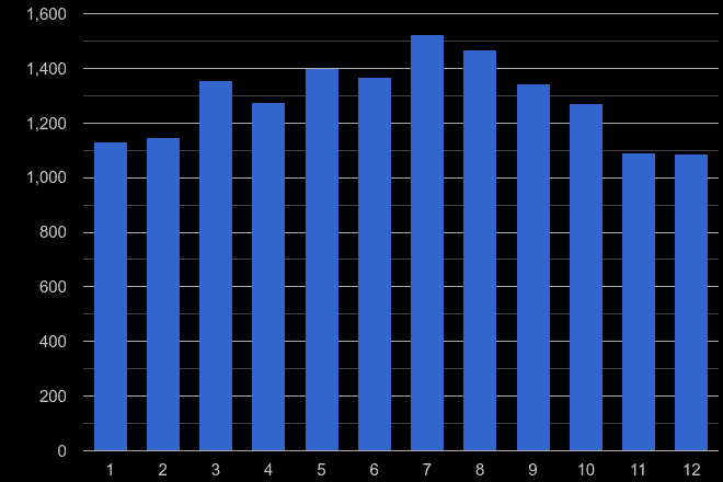 Darlington public order crime seasonality