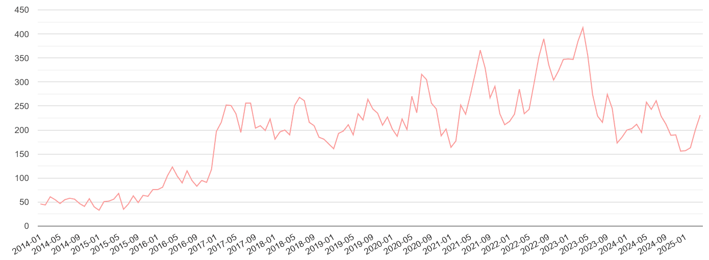 Darlington public order crime volume