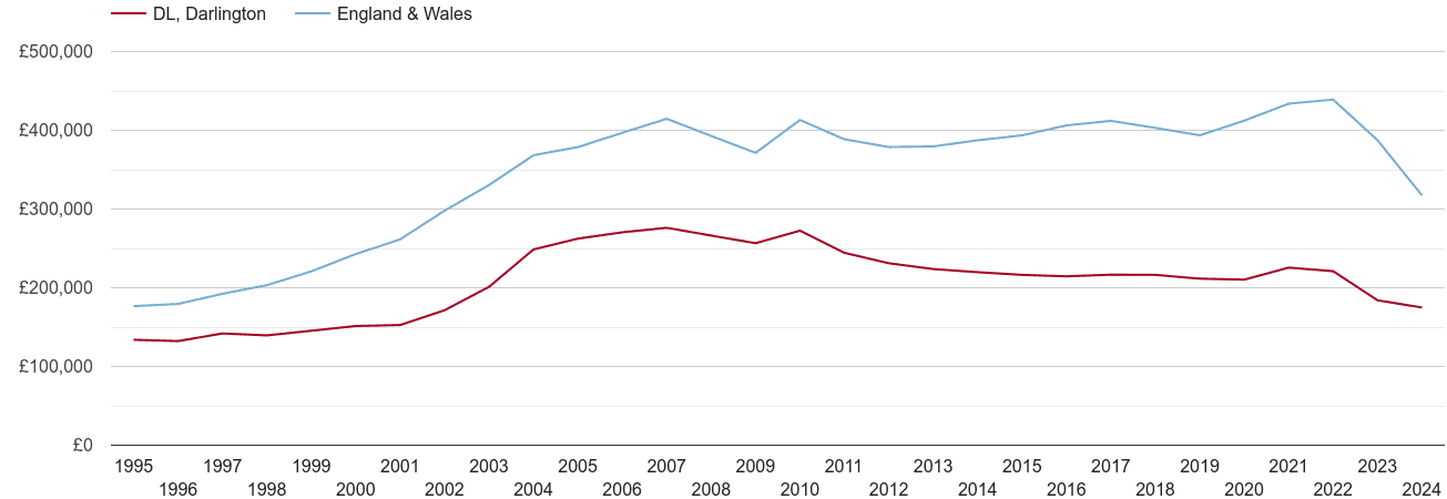 Darlington real house prices