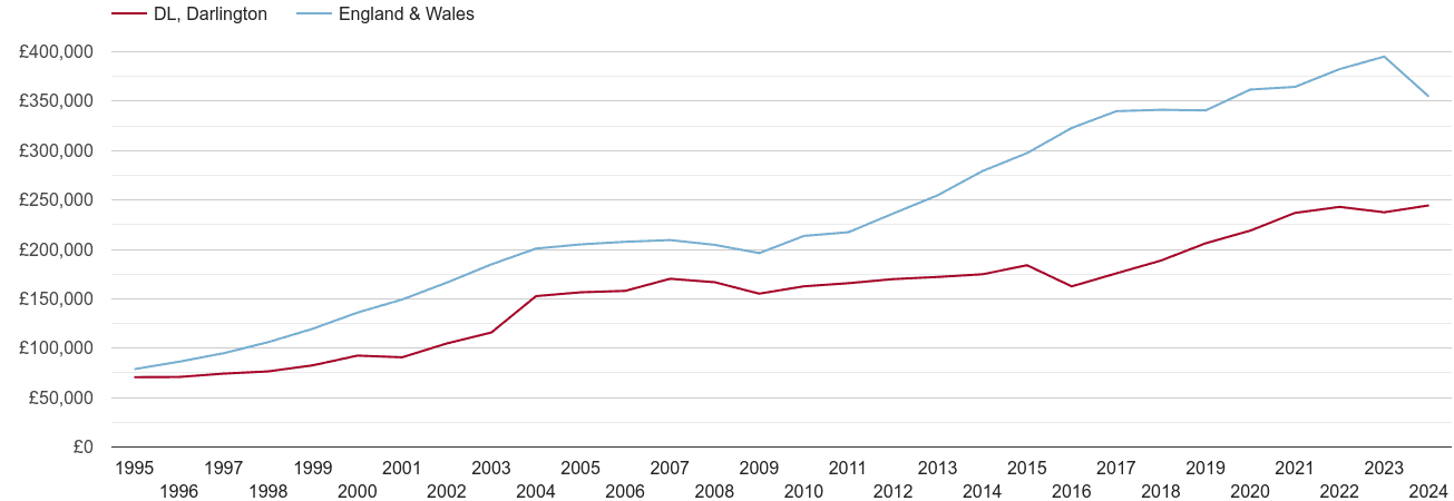 Darlington real new home prices