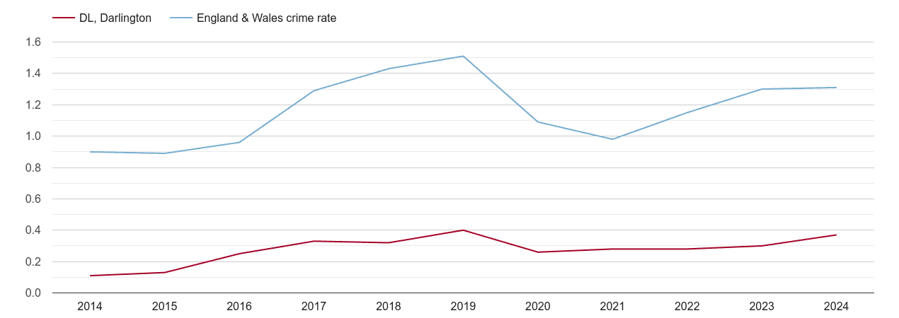 Darlington robbery crime rate