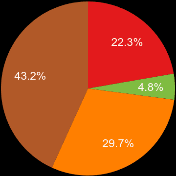 Darlington sales share of houses and flats