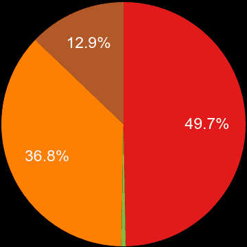 Darlington sales share of new houses and new flats