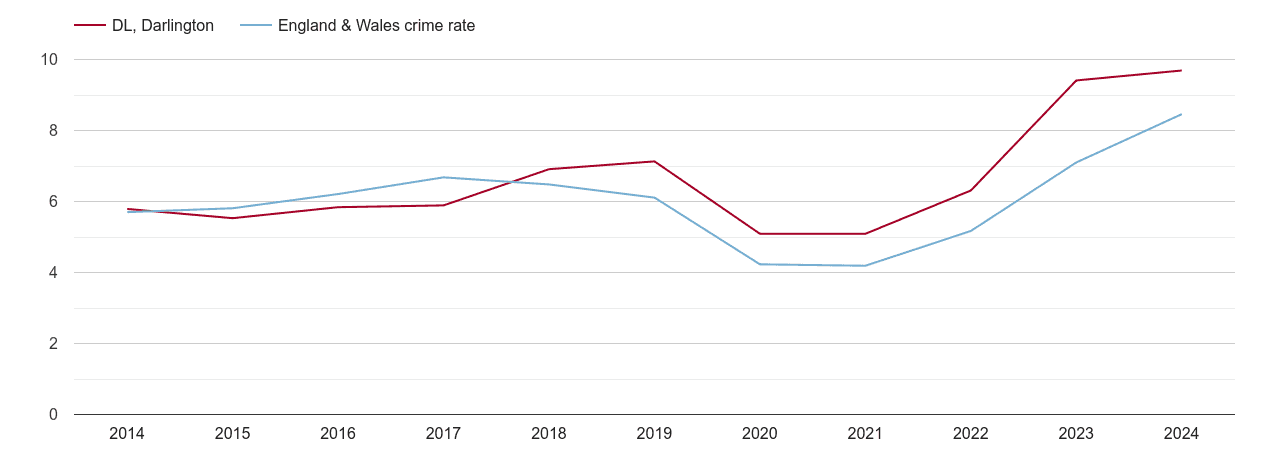 Darlington shoplifting crime rate