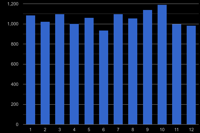 Darlington shoplifting crime seasonality