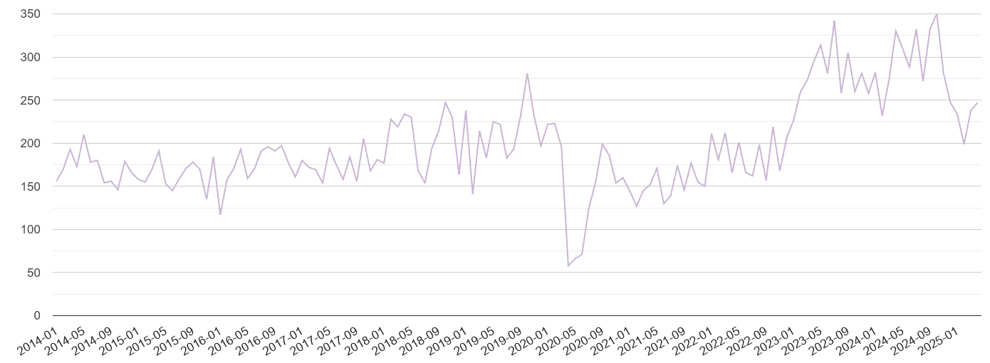 Darlington shoplifting crime volume