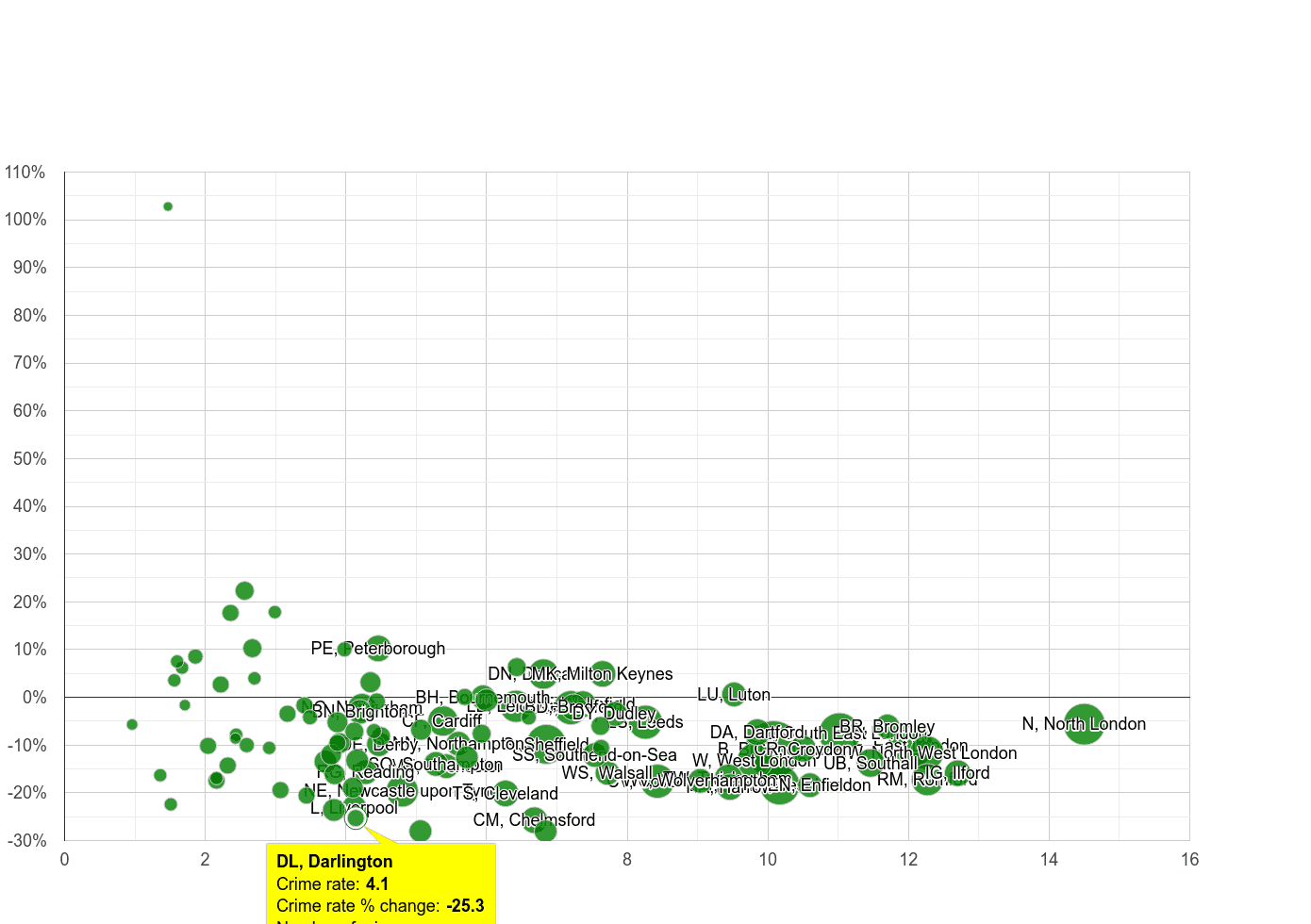Darlington vehicle crime rate compared to other areas