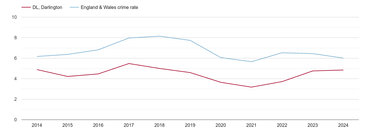 Darlington vehicle crime rate