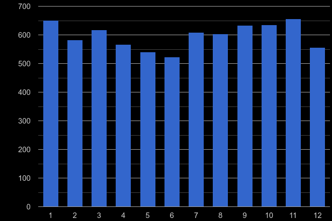 Darlington vehicle crime seasonality