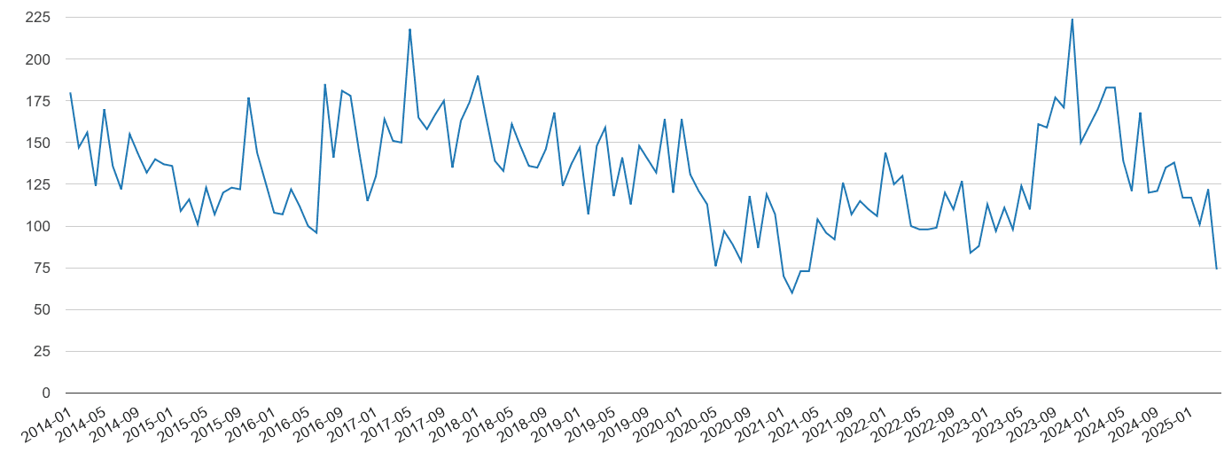 Darlington vehicle crime volume
