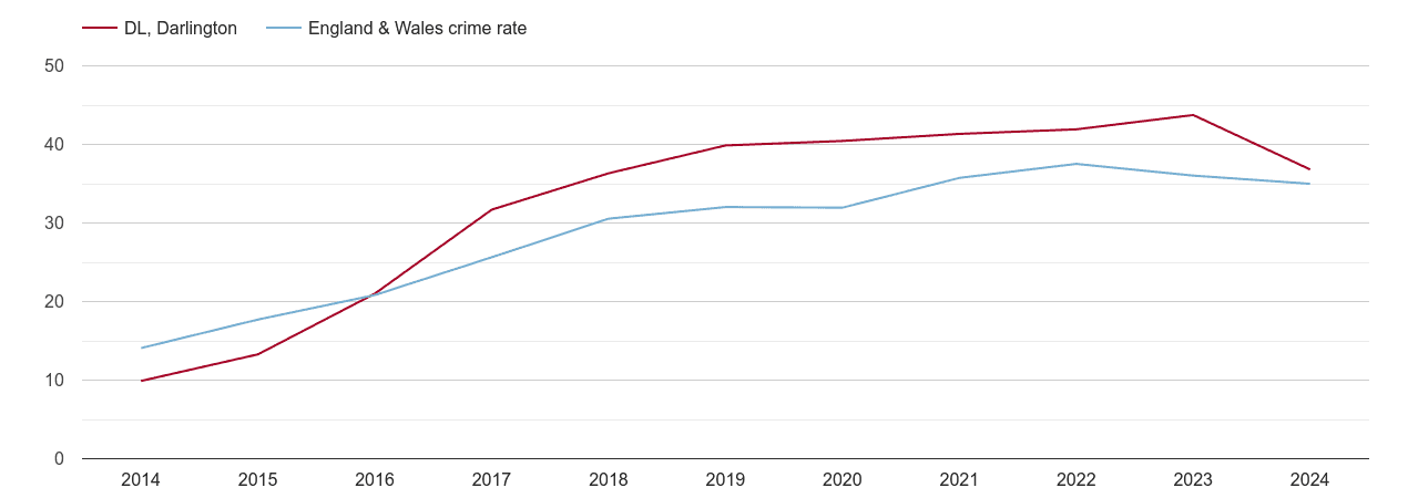 Darlington violent crime rate