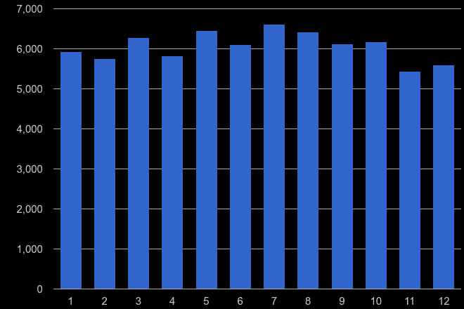 Darlington violent crime seasonality