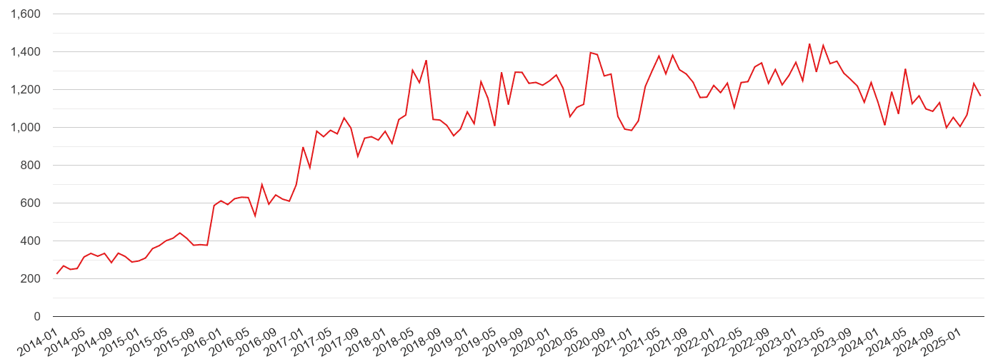 Darlington violent crime volume