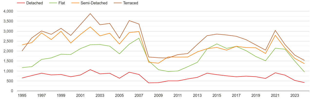 Dartford annual sales of houses and flats