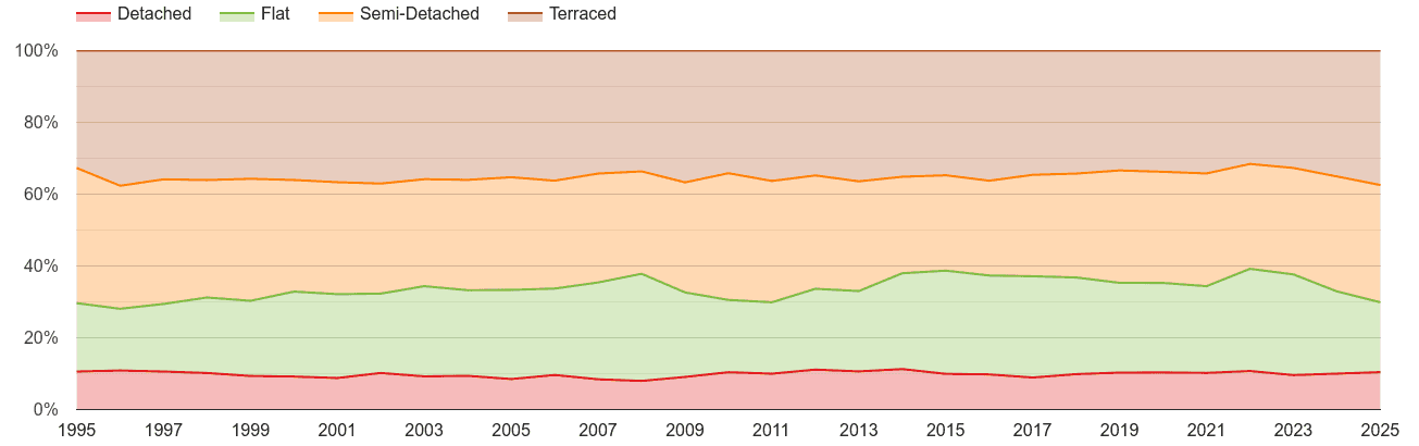 Dartford annual sales share of houses and flats