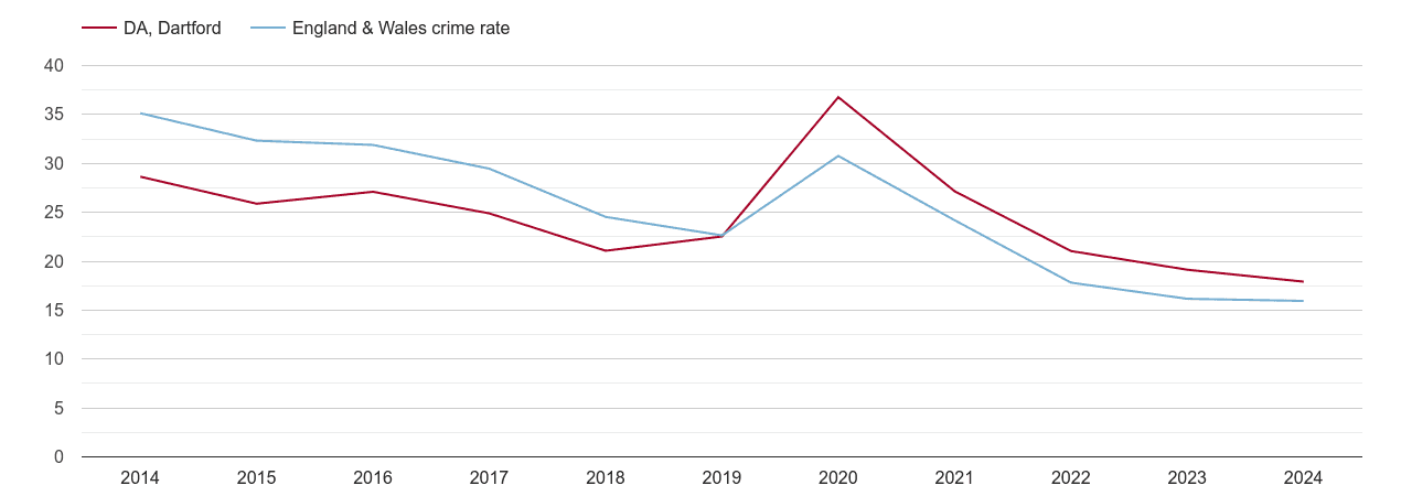 Dartford antisocial behaviour crime rate