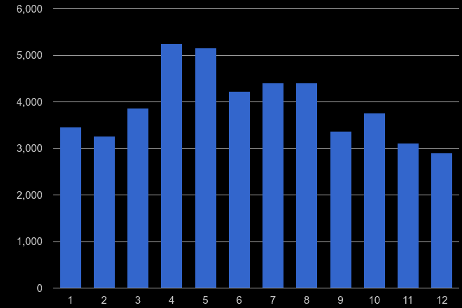 Dartford antisocial behaviour crime seasonality