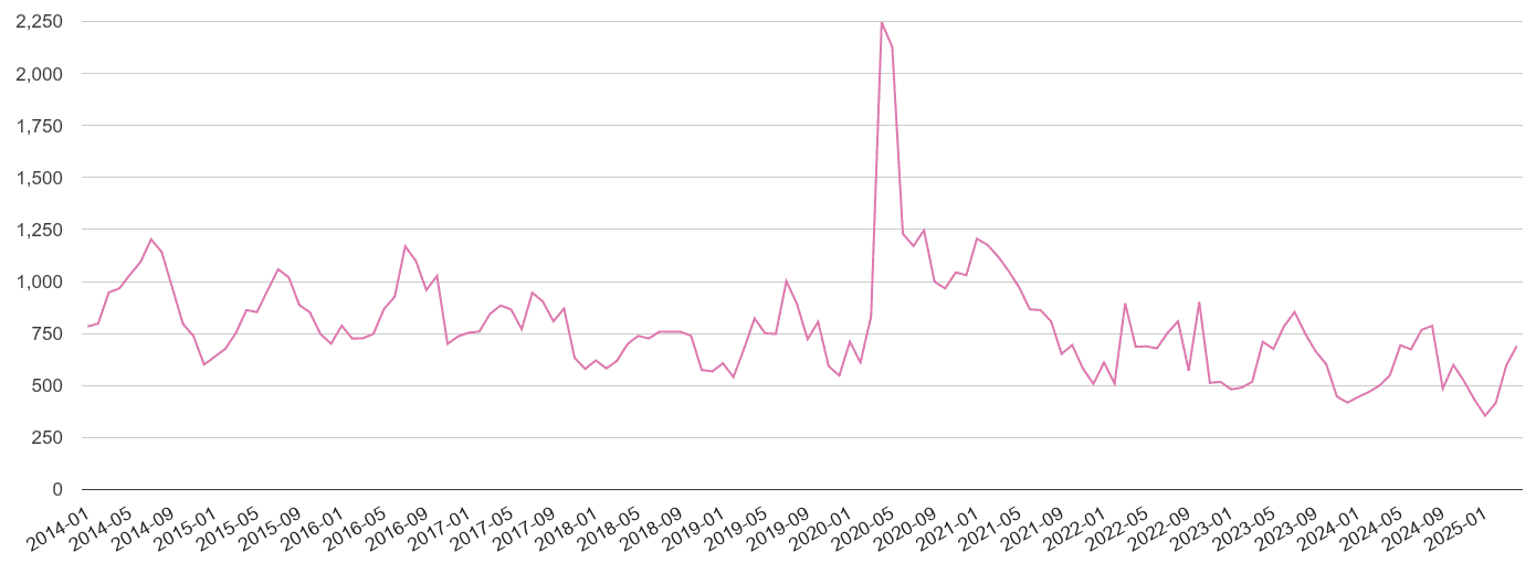 Dartford antisocial behaviour crime volume
