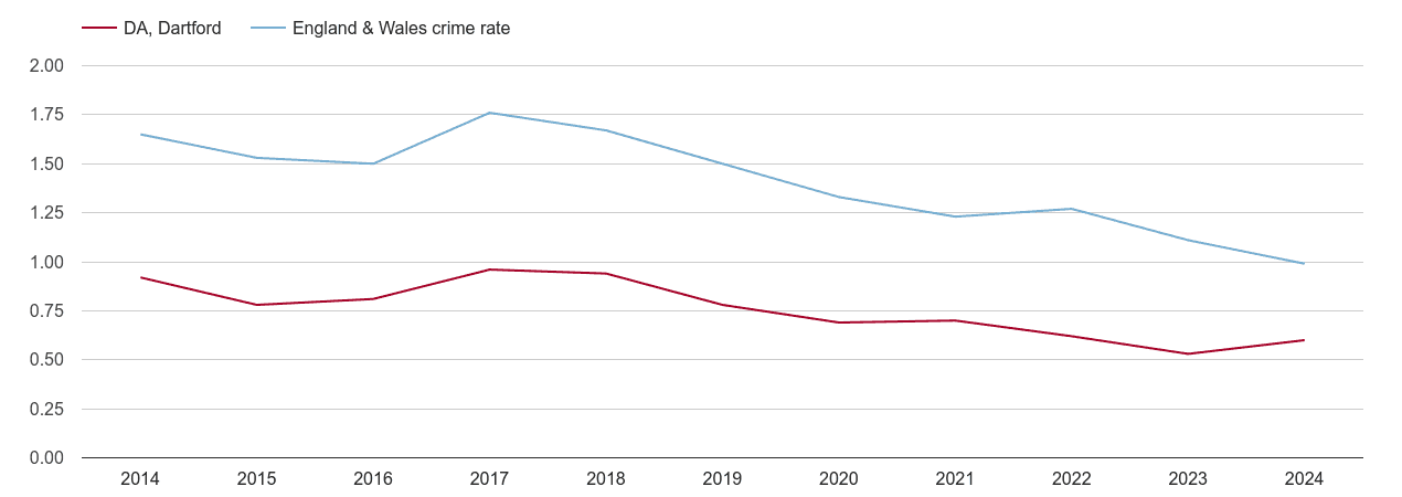 Dartford bicycle theft crime rate