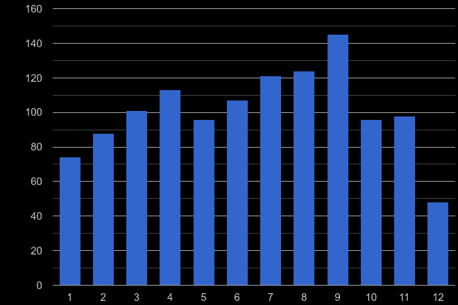 Dartford bicycle theft crime seasonality