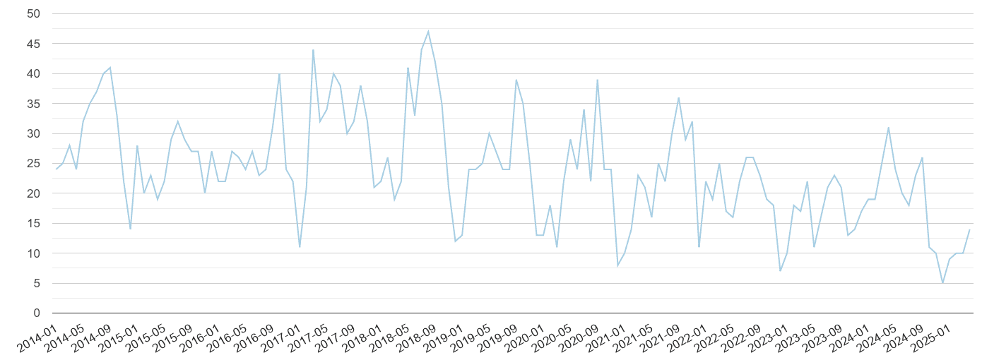 Dartford bicycle theft crime volume