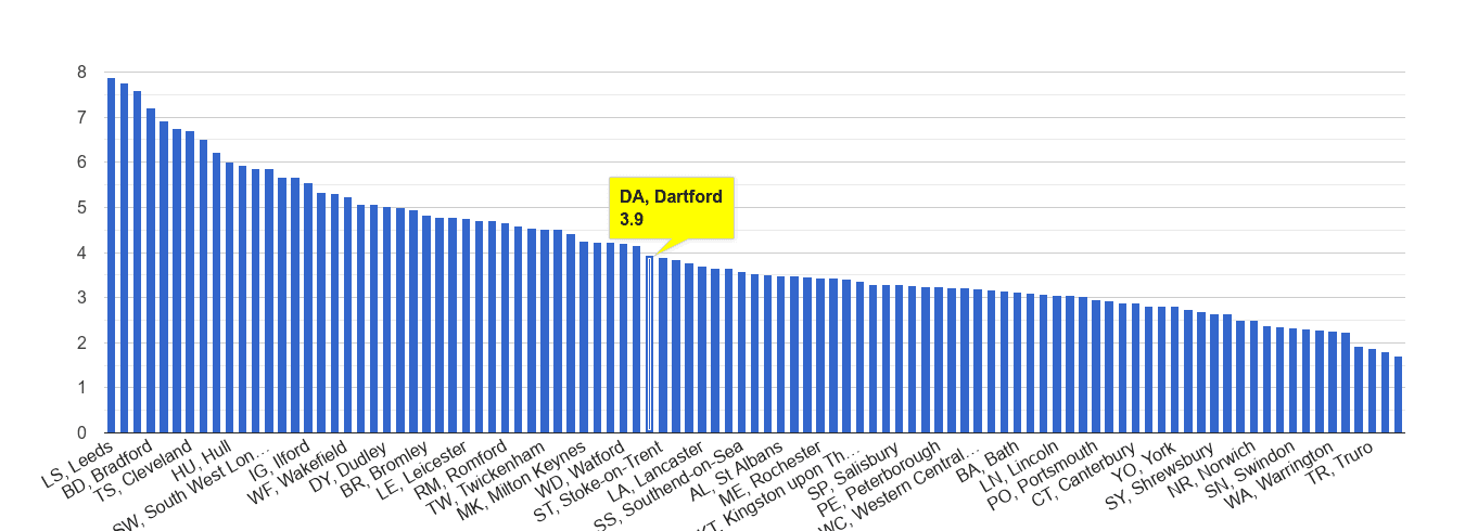 Dartford burglary crime rate rank