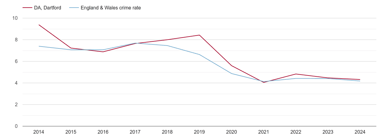 Dartford burglary crime rate