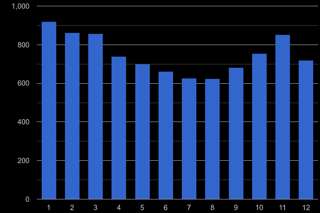 Dartford burglary crime seasonality